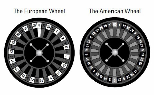 Das Europäische und Amerikanische Roulette