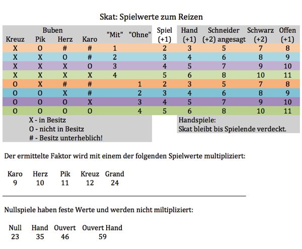 Skat, Reizen Tabelle