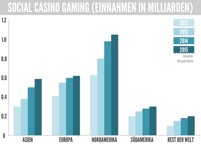 Social Casino Gaming Revenue 2012-15