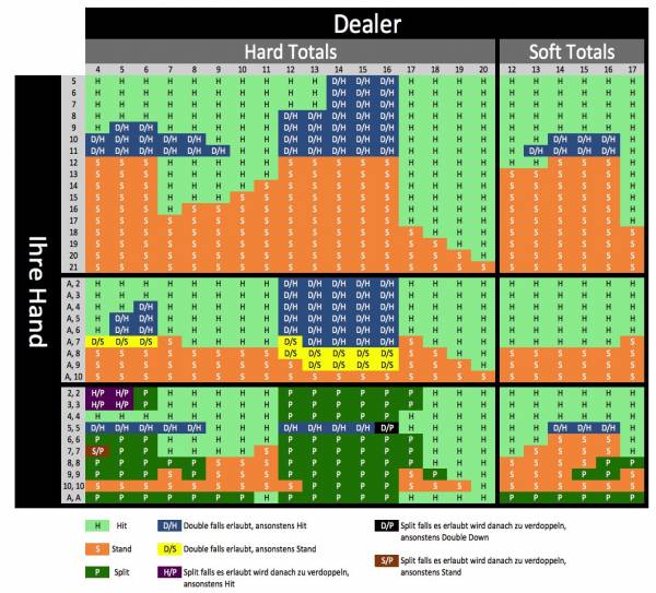 Blackjack Double Exposure Strategietabelle