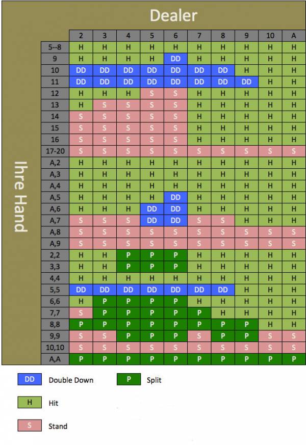 Blackjack Switch Strategietabelle