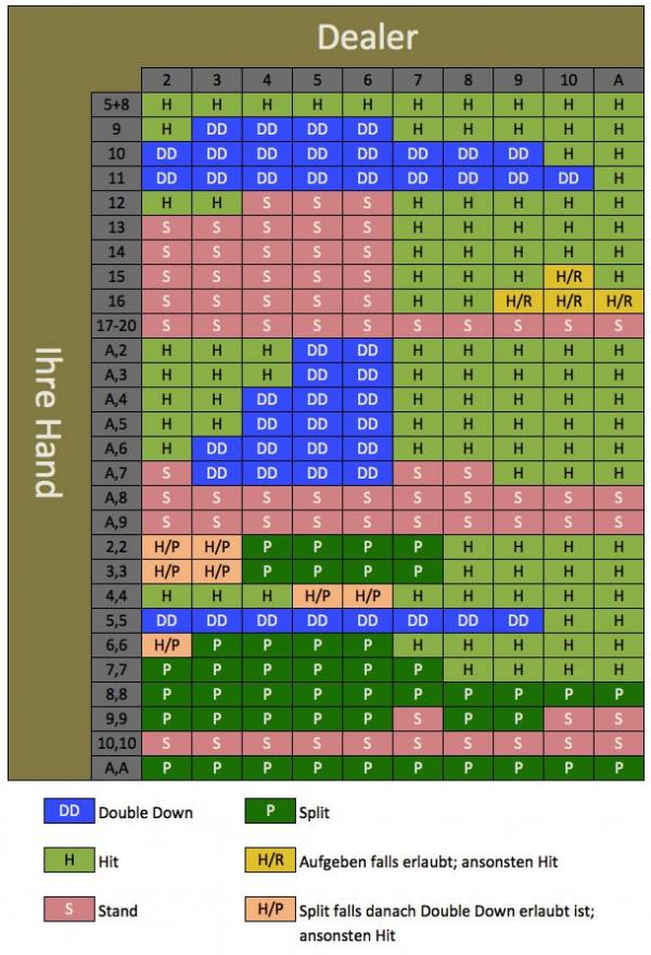 Blackjack Strategietabelle